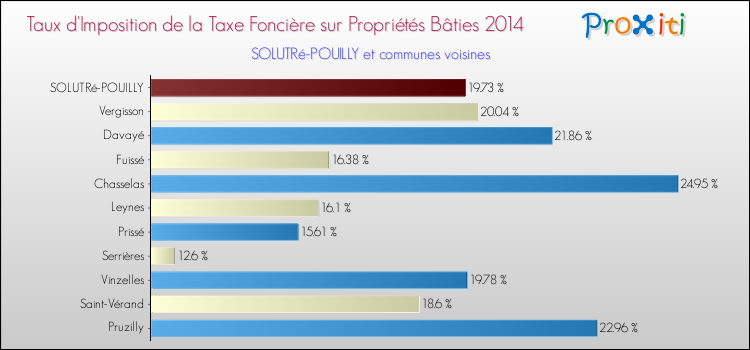 Taux d'imposition de la taxe foncière sur le bati 2014 pour SOLUTRé-POUILLY et les communes proches Comparaison des taux d'imposition de la taxe foncière sur le bati 2014 pour SOLUTRé-POUILLY et les communes voisines