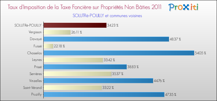 Taux d'imposition de la taxe foncière sur les immeubles et terrains non batis 2011 pour SOLUTRé-POUILLY et les communes proches Comparaison des taux d'imposition de la taxe foncière sur les immeubles et terrains non batis 2011 pour SOLUTRé-POUILLY et les communes voisines