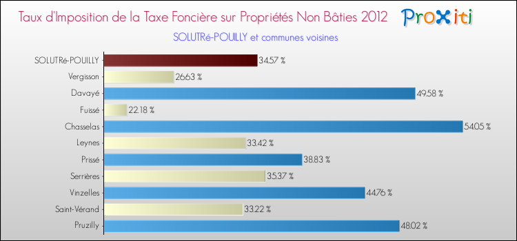 Taux d'imposition de la taxe foncière sur les immeubles et terrains non batis 2012 pour SOLUTRé-POUILLY et les communes proches Comparaison des taux d'imposition de la taxe foncière sur les immeubles et terrains non batis 2012 pour SOLUTRé-POUILLY et les communes voisines