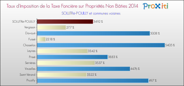Taux d'imposition de la taxe foncière sur les immeubles et terrains non batis 2014 pour SOLUTRé-POUILLY et les communes proches Comparaison des taux d'imposition de la taxe foncière sur les immeubles et terrains non batis 2014 pour SOLUTRé-POUILLY et les communes voisines
