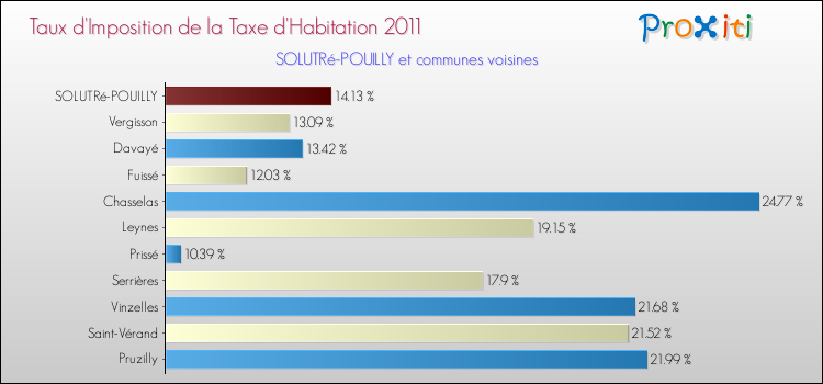 Taux d'imposition de la taxe d'habitation 2011 pour SOLUTRé-POUILLY et les communes proches Comparaison des taux d'imposition de la taxe d'habitation 2011 pour SOLUTRé-POUILLY et les communes voisines