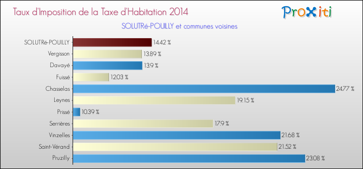 Taux d'imposition de la taxe d'habitation 2014 pour SOLUTRé-POUILLY et les communes proches Comparaison des taux d'imposition de la taxe d'habitation 2014 pour SOLUTRé-POUILLY et les communes voisines