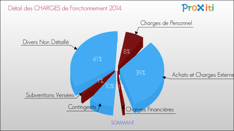 Décomposition des Charges de Fonctionnement 2014 de la commune de SOMMANT Charges de Fonctionnement 2014 pour la commune de SOMMANT