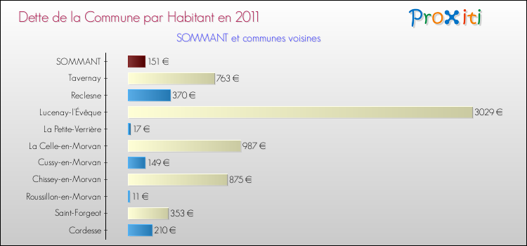 Dette par habitant de la commune en 2011 pour SOMMANT et les communes proches Comparaison de la dette par habitant de la commune en 2011 pour SOMMANT et les communes voisines