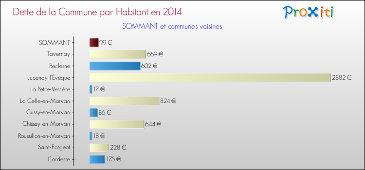 Dette par habitant de la commune en 2014 pour SOMMANT et les communes proches Comparaison de la dette par habitant de la commune en 2014 pour SOMMANT et les communes voisines