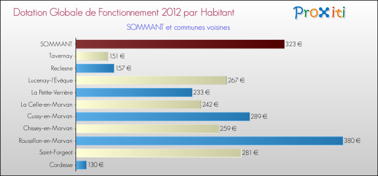 Montant des dotations globales de fonctionnement DGF par Habitant pour SOMMANT et les communes proches Comparaison des des dotations globales de fonctionnement DGF par habitant pour SOMMANT et les communes voisines