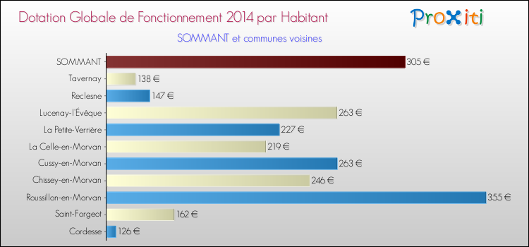 Montant des dotations globales de fonctionnement DGF par Habitant pour SOMMANT et les communes proches en 2014. Comparaison des des dotations globales de fonctionnement DGF par habitant pour SOMMANT et les communes voisines en 2014.