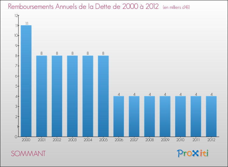 Evolution de l'annuité de la dette pour la commune de SOMMANT de 2000 à 2012 Annuités de la dette pour SOMMANT de 2000 à 2012