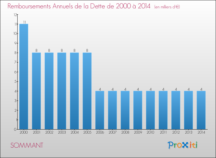 Evolution de l'annuité de la dette pour la commune de SOMMANT de 2000 à 2014 Annuités de la dette pour SOMMANT de 2000 à 2014