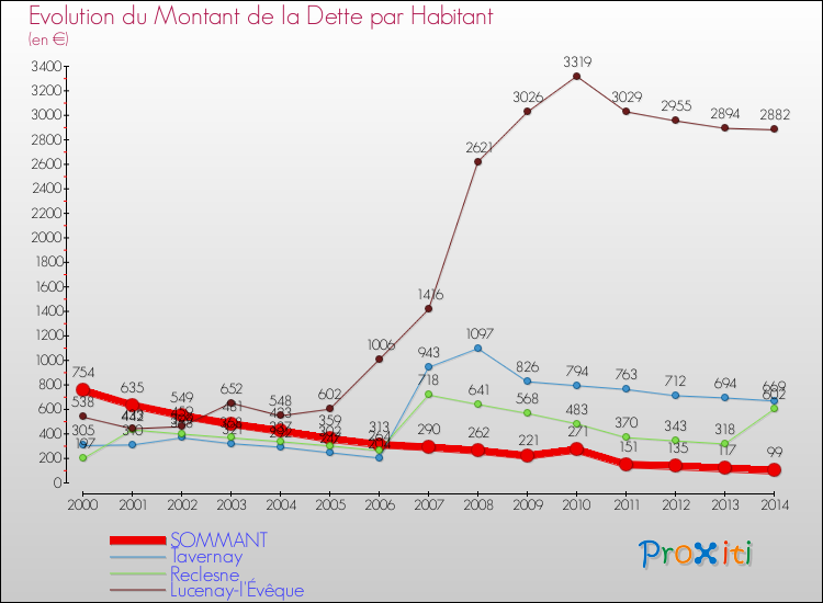 Evolution de la dette par habitant pour la commune de SOMMANT et les communes proches de 2000 à 2014 Comparaison de la dette par habitant pour SOMMANT et les communes voisines de 2000 à 2014