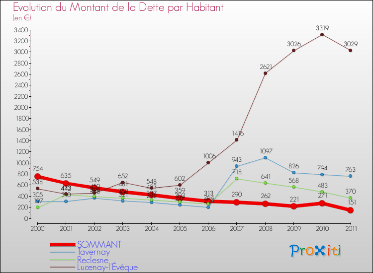 Evolution de la dette par habitant pour la commune de SOMMANT et les communes proches Comparaison de la dette par habitant pour SOMMANT et les communes voisines