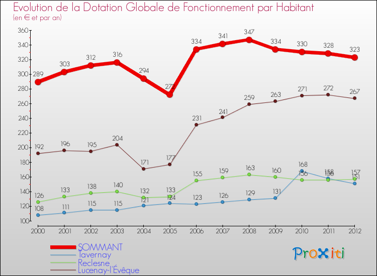 Evolution et montant de la dotation globale de fonctionnement par Habitant pour SOMMANT et les communes proches Comparaison des dotations globales de fonctionnement par habitant pour SOMMANT et les communes voisines