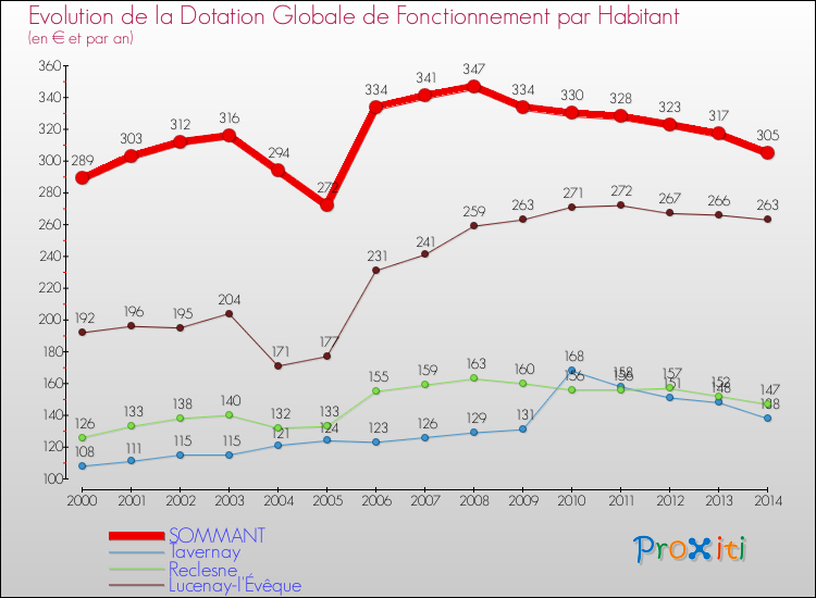 Evolution et montant de la dotation globale de fonctionnement par Habitant pour SOMMANT et les communes proches de 2000 à 2014. Comparaison des dotations globales de fonctionnement par habitant pour SOMMANT et les communes voisines de 2000 à 2014.