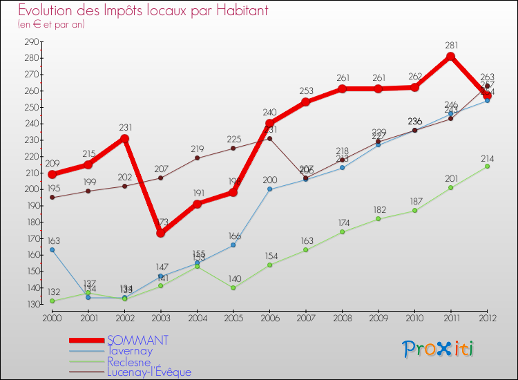 Evolution et montant des impôts locaux par Habitant pour SOMMANT et les communes proches Comparaison des impôts locaux par habitant pour SOMMANT et les communes voisines
