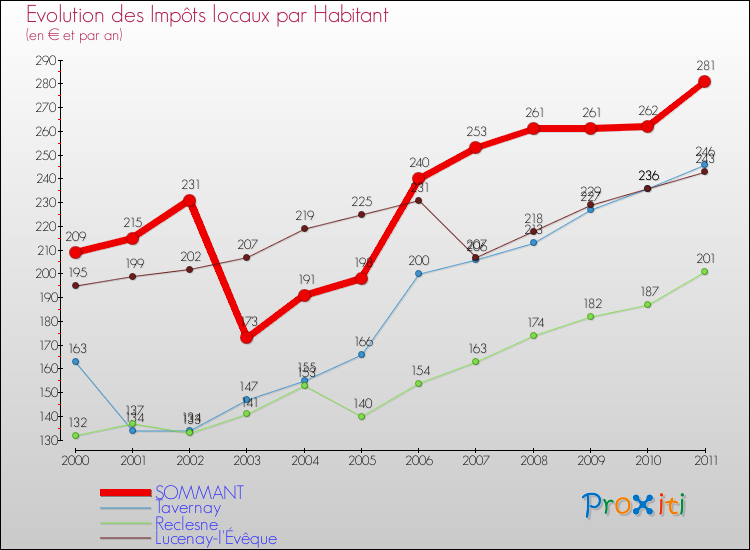 Evolution et montant des impôts locaux par Habitant pour SOMMANT et les communes proches Comparaison des impôts locaux par habitant pour SOMMANT et les communes voisines