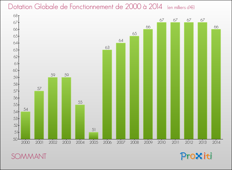 Evolution du montant de la Dotation Globale de Fonctionnement pour la commune de SOMMANT de 2000 à 2014 Evolution du montant de la Dotation Globale de Fonctionnement pour SOMMANT de 2000 à 2014