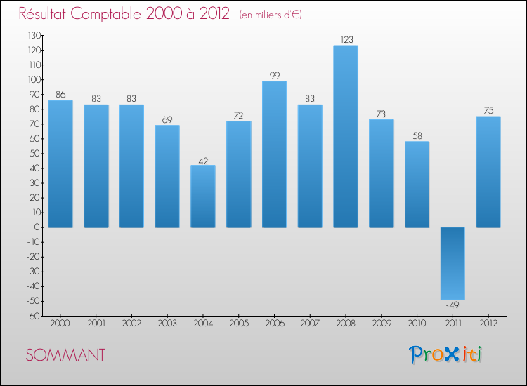 Evolution du résultat comptable pour la commune de SOMMANT de 2000 à 2012 Evolution du résultat comptable pour SOMMANT de 2000 à 2012