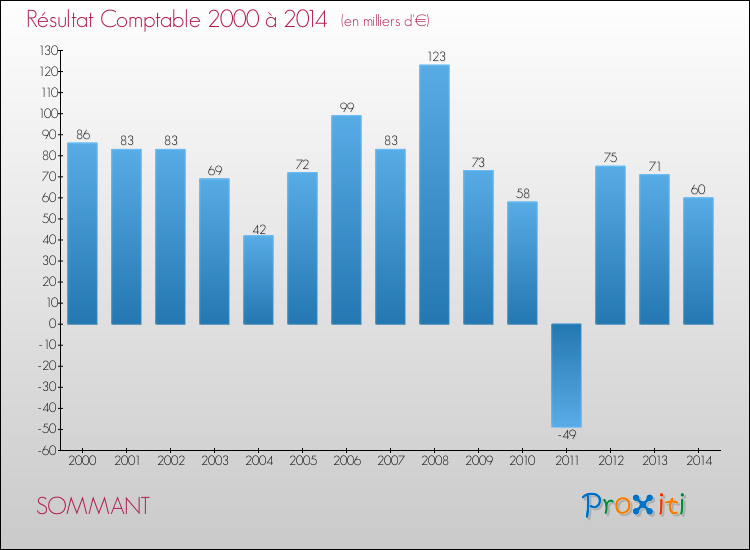 Evolution du résultat comptable pour la commune de SOMMANT de 2000 à 2014 Evolution du résultat comptable pour SOMMANT de 2000 à 2014