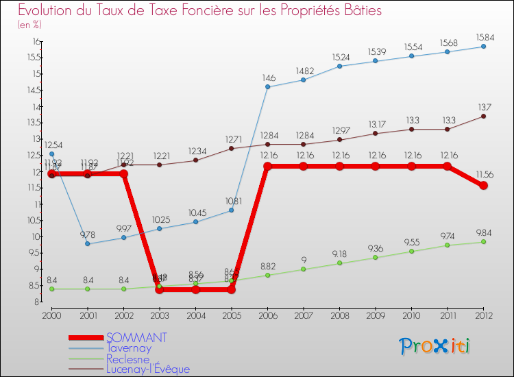 Evolution du taux de la taxe foncière sur le bati pour SOMMANT et les communes proches de 2000 à 2012 Comparaison des taux de taxe foncière sur le bati pour SOMMANT et les communes voisines de 2000 à 2012