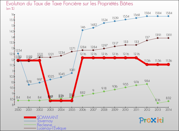 Evolution du taux de la taxe foncière sur le bati pour SOMMANT et les communes proches de 2000 à 2014 Comparaison des taux de taxe foncière sur le bati pour SOMMANT et les communes voisines de 2000 à 2014