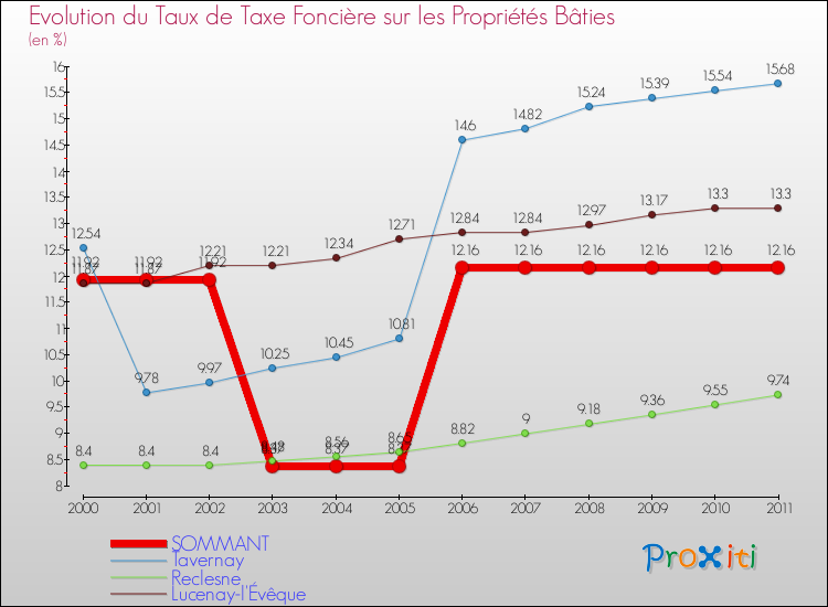 Evolution du taux de la taxe foncière sur le bati pour SOMMANT et les communes proches Comparaison des taux de taxe foncière sur le bati pour SOMMANT et les communes voisines