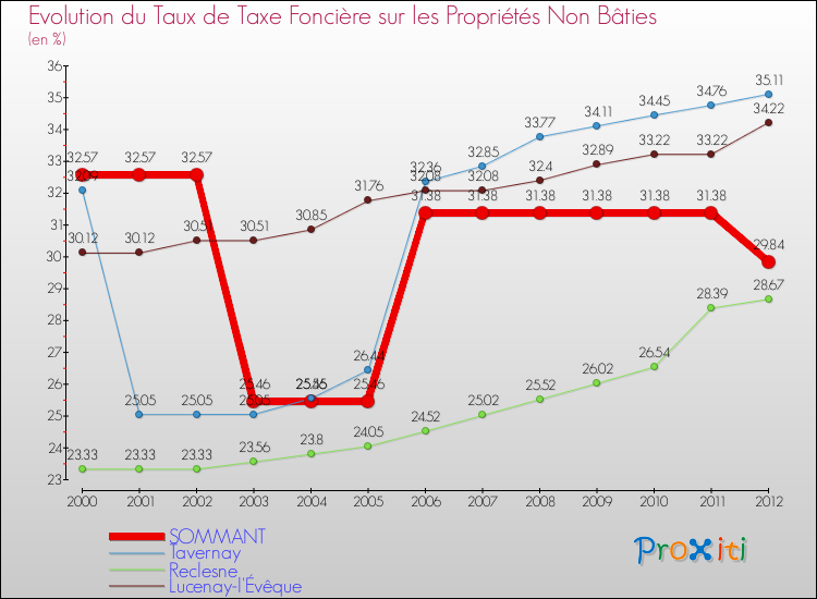 Evolution du taux de la taxe foncière sur les immeubles et terrains non batis pour SOMMANT et les communes proches de 2000 à 2012 Comparaison des taux de la taxe foncière sur les immeubles et terrains non batis pour SOMMANT et les communes voisines de 2000 à 2012