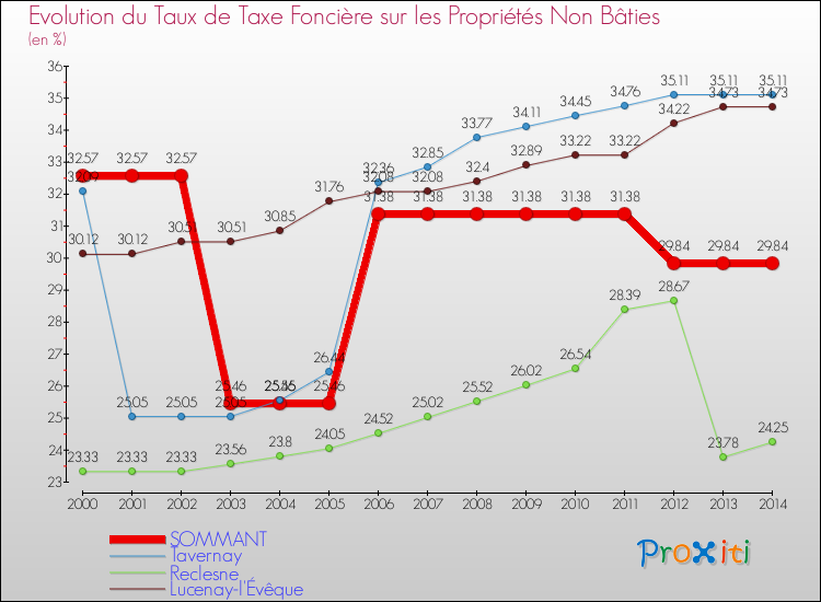 Evolution du taux de la taxe foncière sur les immeubles et terrains non batis pour SOMMANT et les communes proches de 2000 à 2014 Comparaison des taux de la taxe foncière sur les immeubles et terrains non batis pour SOMMANT et les communes voisines de 2000 à 2014