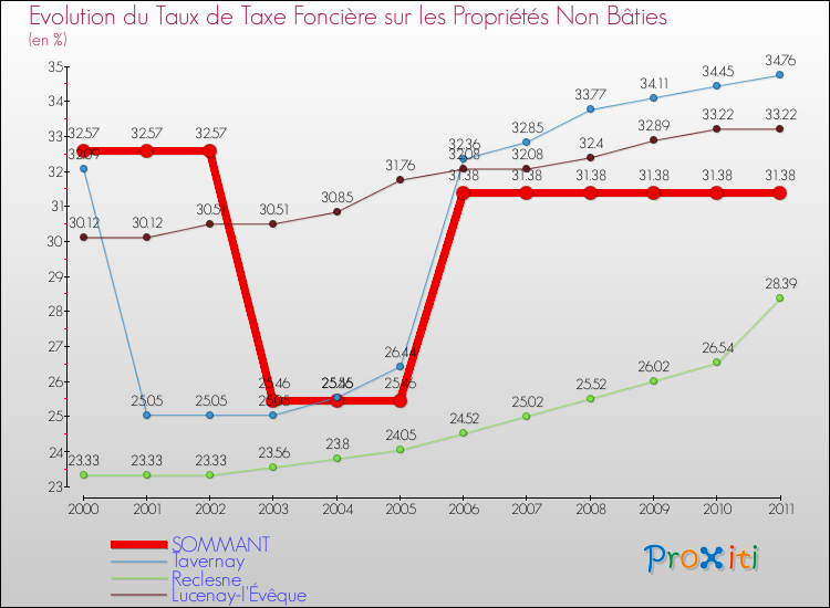 Evolution du taux de la taxe foncière sur les immeubles et terrains non batis pour SOMMANT et les communes proches Comparaison des taux de la taxe foncière sur les immeubles et terrains non batis pour SOMMANT et les communes voisines
