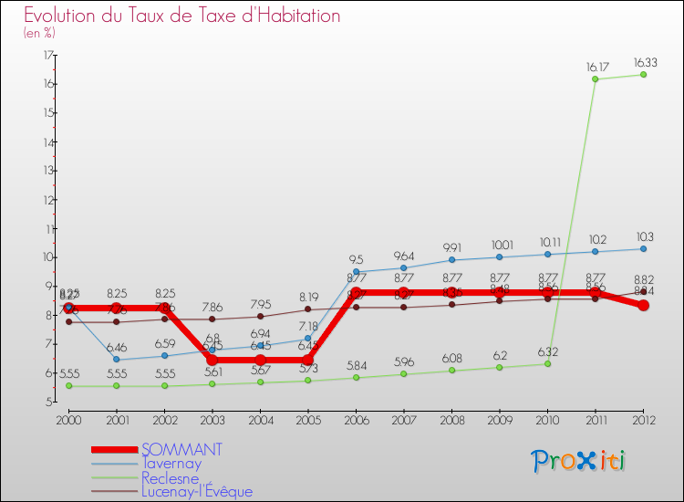 Evolution du taux de la taxe d'habitation pour SOMMANT et les communes proches Comparaison des taux de la taxe d'habitation pour SOMMANT et les communes voisines