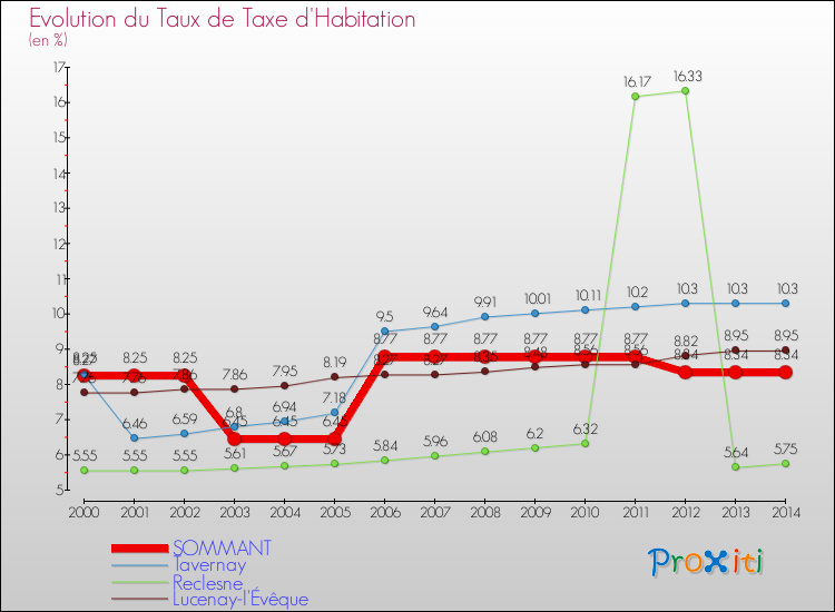 Evolution du taux de la taxe d'habitation pour SOMMANT et les communes proches de 2000 à 2014 Comparaison des taux de la taxe d'habitation pour SOMMANT et les communes voisines de 2000 à 2014