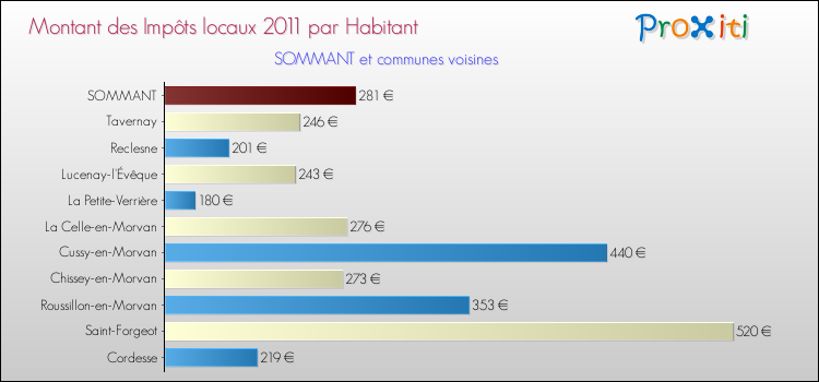 Montant des impôts locaux par Habitant pour SOMMANT et les communes proches Comparaison des impôts locaux par habitant pour SOMMANT et les communes voisines