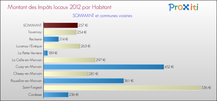 Montant des impôts locaux par Habitant pour SOMMANT et les communes proches Comparaison des impôts locaux par habitant pour SOMMANT et les communes voisines