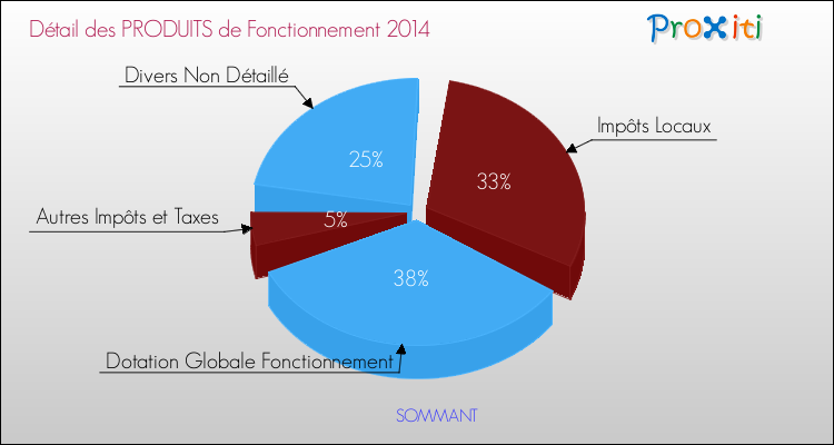 Décomposition du Budget de Fonctionnement 2014 de la commune de SOMMANT Budget de Fonctionnement 2014 pour la commune de SOMMANT