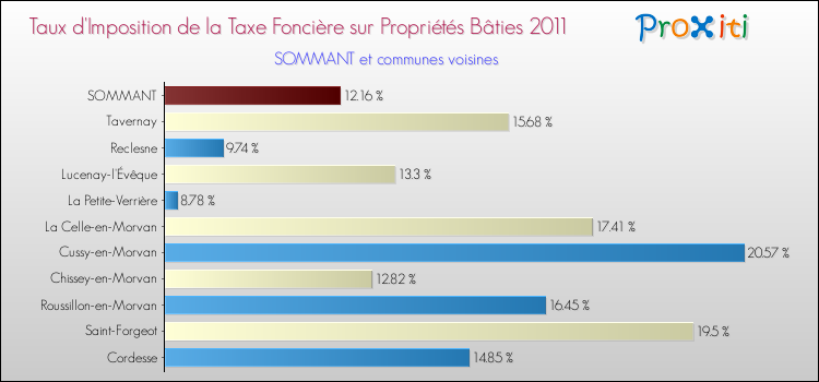 Taux d'imposition de la taxe foncière sur le bati 2011 pour SOMMANT et les communes proches Comparaison des taux d'imposition de la taxe foncière sur le bati 2011 pour SOMMANT et les communes voisines