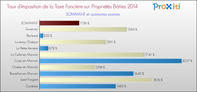 Taux d'imposition de la taxe foncière sur le bati 2014 pour SOMMANT et les communes proches Comparaison des taux d'imposition de la taxe foncière sur le bati 2014 pour SOMMANT et les communes voisines