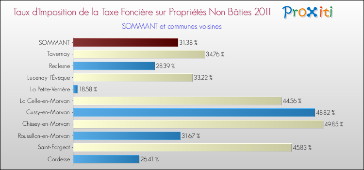 Taux d'imposition de la taxe foncière sur les immeubles et terrains non batis 2011 pour SOMMANT et les communes proches Comparaison des taux d'imposition de la taxe foncière sur les immeubles et terrains non batis 2011 pour SOMMANT et les communes voisines