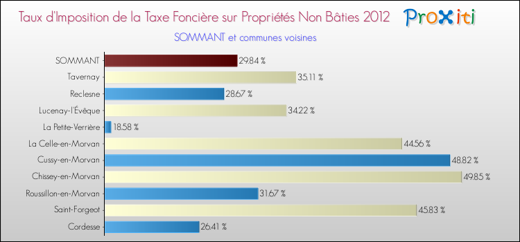 Taux d'imposition de la taxe foncière sur les immeubles et terrains non batis 2012 pour SOMMANT et les communes proches Comparaison des taux d'imposition de la taxe foncière sur les immeubles et terrains non batis 2012 pour SOMMANT et les communes voisines