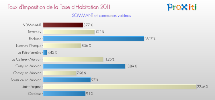 Taux d'imposition de la taxe d'habitation 2011 pour SOMMANT et les communes proches Comparaison des taux d'imposition de la taxe d'habitation 2011 pour SOMMANT et les communes voisines