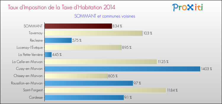Taux d'imposition de la taxe d'habitation 2014 pour SOMMANT et les communes proches Comparaison des taux d'imposition de la taxe d'habitation 2014 pour SOMMANT et les communes voisines