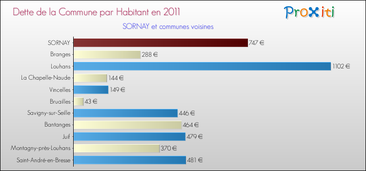 Dette par habitant de la commune en 2011 pour SORNAY et les communes proches Comparaison de la dette par habitant de la commune en 2011 pour SORNAY et les communes voisines