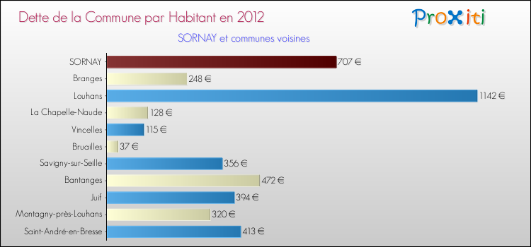 Dette par habitant de la commune en 2012 pour SORNAY et les communes proches Comparaison de la dette par habitant de la commune en 2012 pour SORNAY et les communes voisines
