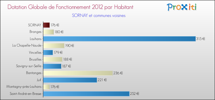 Montant des dotations globales de fonctionnement DGF par Habitant pour SORNAY et les communes proches Comparaison des des dotations globales de fonctionnement DGF par habitant pour SORNAY et les communes voisines
