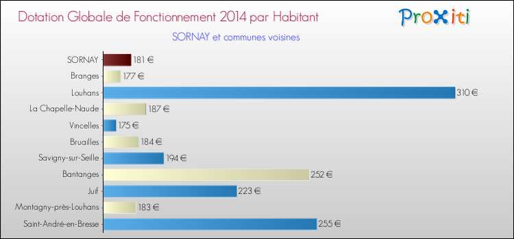 Montant des dotations globales de fonctionnement DGF par Habitant pour SORNAY et les communes proches en 2014. Comparaison des des dotations globales de fonctionnement DGF par habitant pour SORNAY et les communes voisines en 2014.