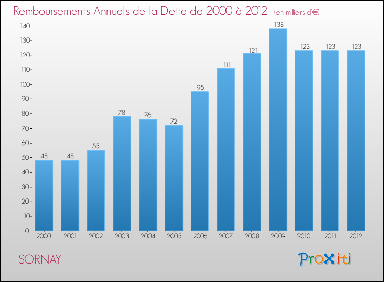 Evolution de l'annuité de la dette pour la commune de SORNAY de 2000 à 2012 Annuités de la dette pour SORNAY de 2000 à 2012
