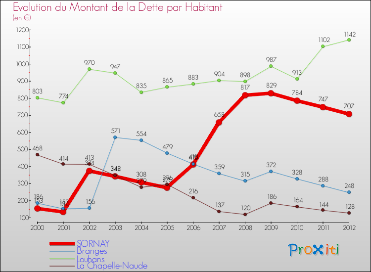 Evolution de la dette par habitant pour la commune de SORNAY et les communes proches de 2000 à 2012 Comparaison de la dette par habitant pour SORNAY et les communes voisines de 2000 à 2012