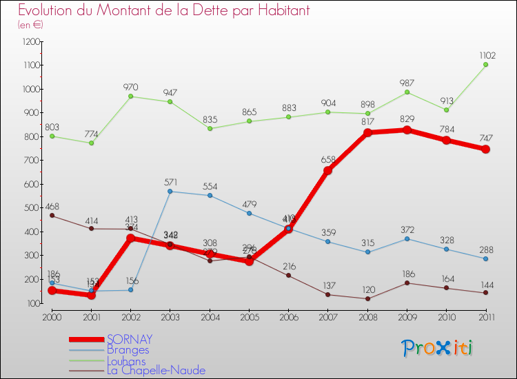 Evolution de la dette par habitant pour la commune de SORNAY et les communes proches Comparaison de la dette par habitant pour SORNAY et les communes voisines