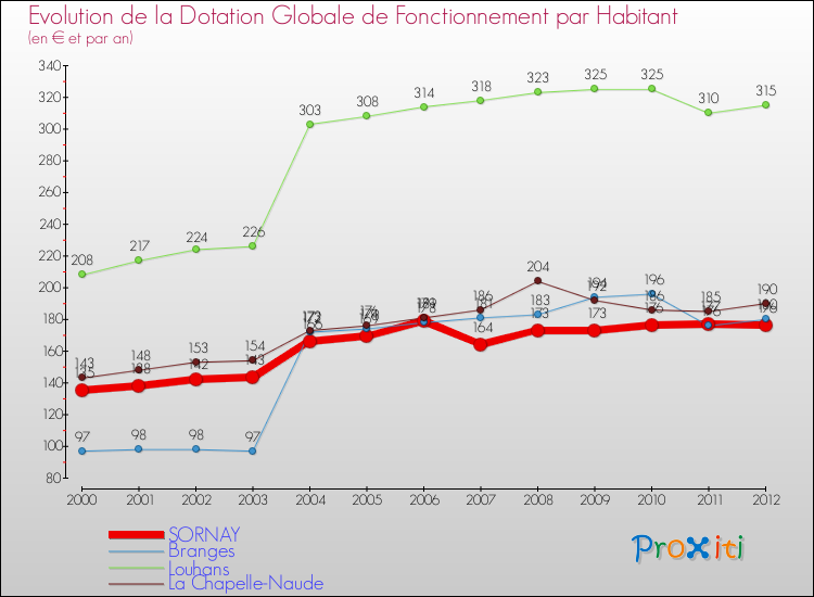 Evolution et montant de la dotation globale de fonctionnement par Habitant pour SORNAY et les communes proches Comparaison des dotations globales de fonctionnement par habitant pour SORNAY et les communes voisines