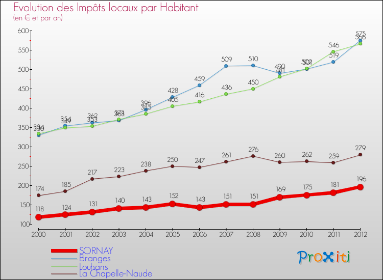 Evolution et montant des impôts locaux par Habitant pour SORNAY et les communes proches Comparaison des impôts locaux par habitant pour SORNAY et les communes voisines