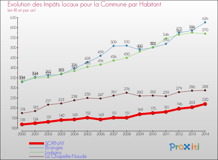 Evolution et montant des impôts locaux par Habitant pour SORNAY et les communes proches de 2000 à 2014 Comparaison des impôts locaux par habitant pour SORNAY et les communes voisines de 2000 à 2014