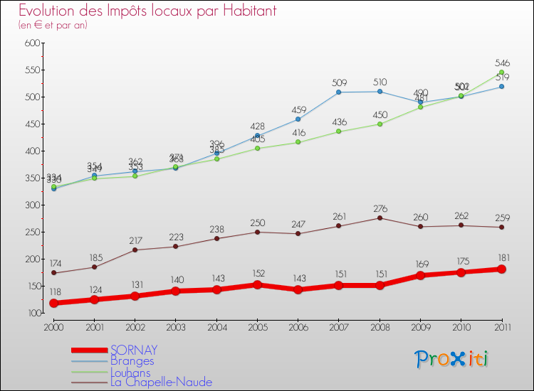 Evolution et montant des impôts locaux par Habitant pour SORNAY et les communes proches Comparaison des impôts locaux par habitant pour SORNAY et les communes voisines